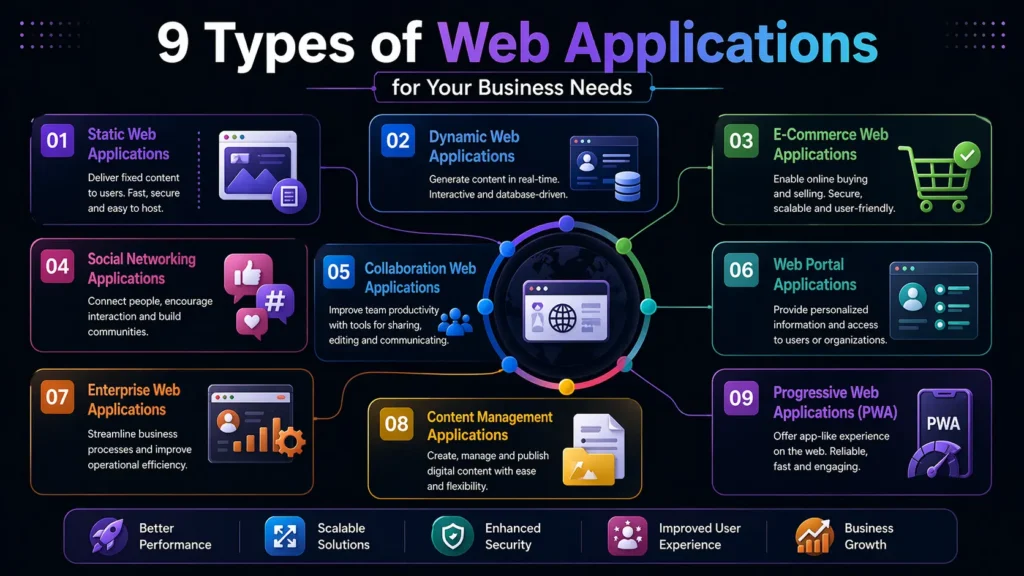ChatGPT Image Apr 24 2026 05 39 23 PM 9 Types of Web Applications for Your Business Needs